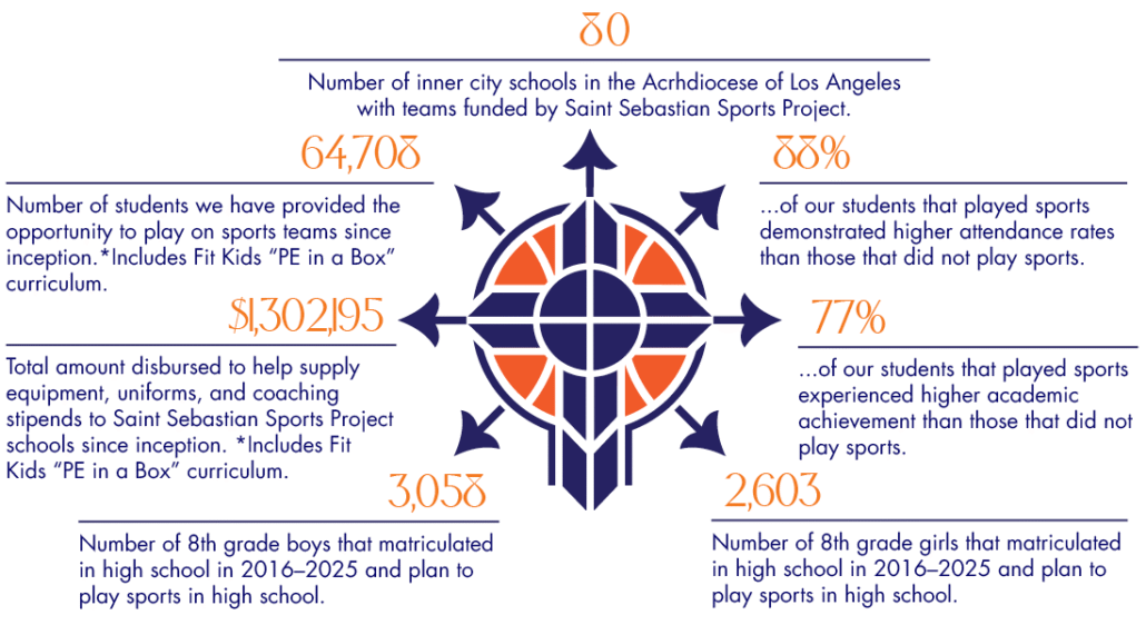 SSSP Logo with numbers of students helped.
